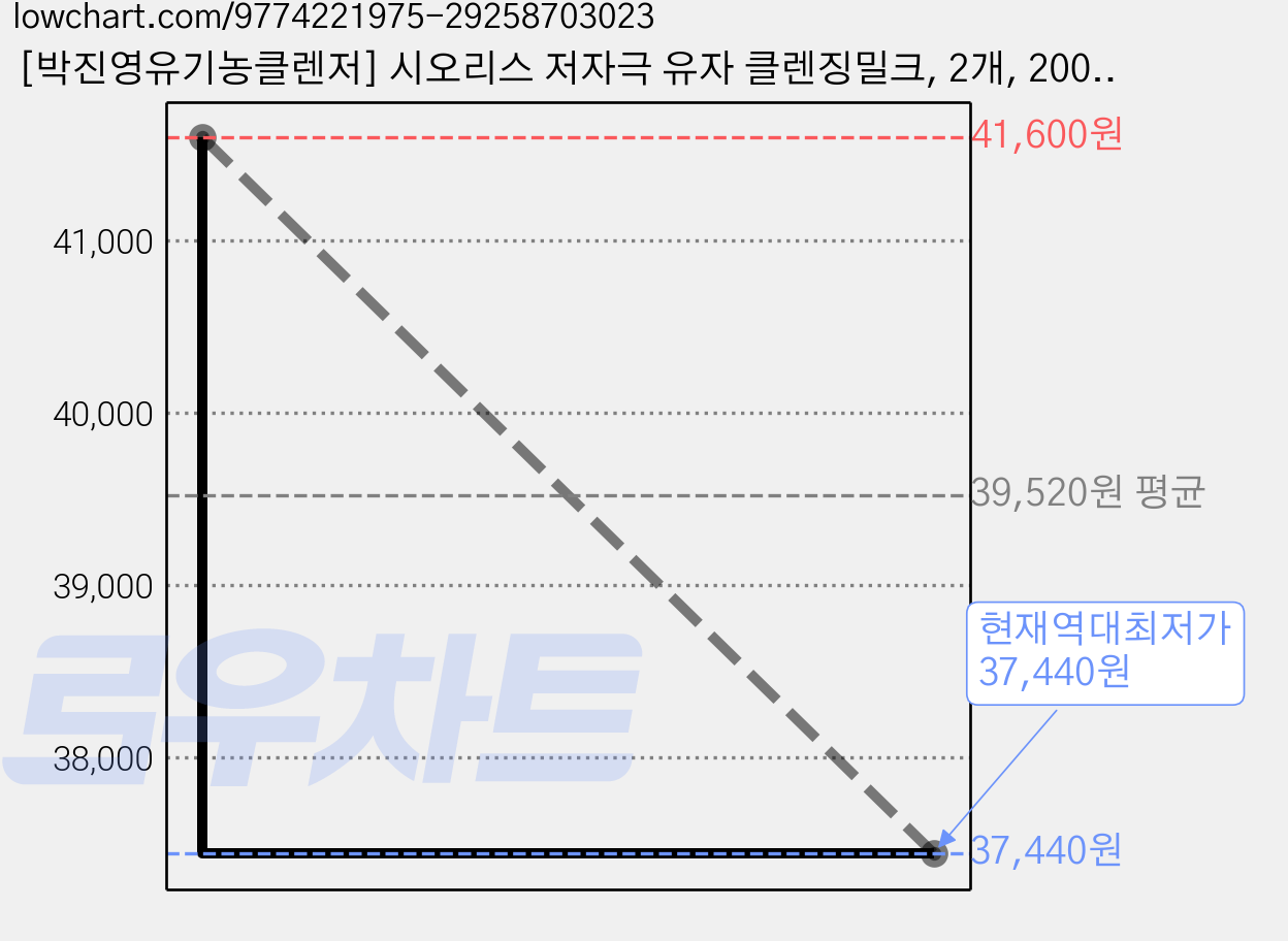 [박진영유기농클렌저] 시오리스 저자극 유자 클렌징밀크, 2개, 200ml 가격 변동 차트, 현재가 37,440원, 역대최저가