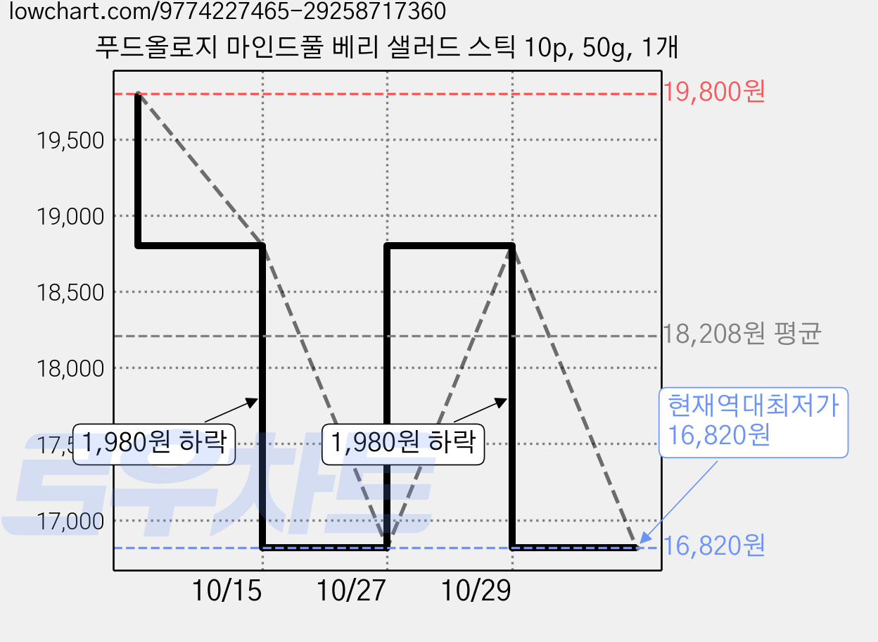 푸드올로지 마인드풀 베리 샐러드 스틱 10p, 50g, 1개 가격 변동 차트, 현재가 16,820원, 역대최저가
