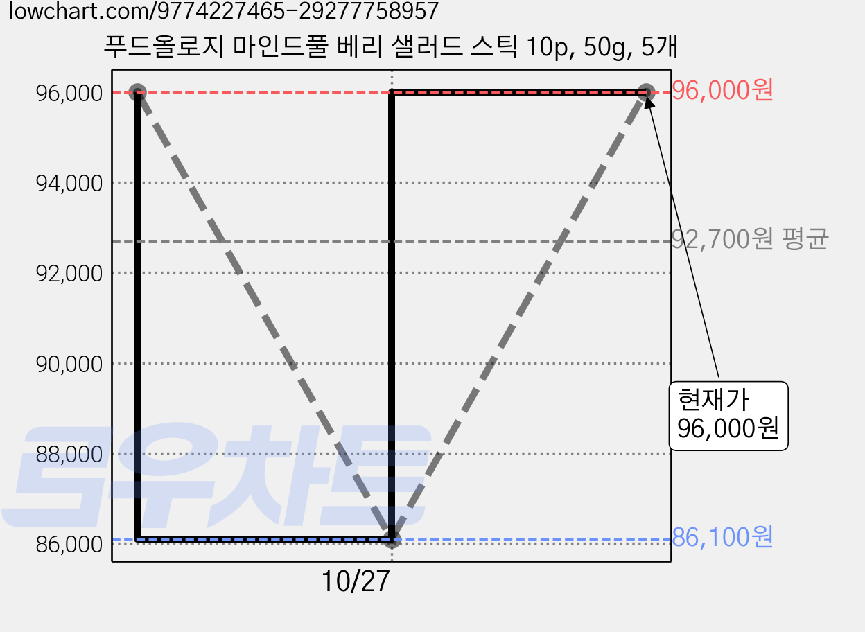 푸드올로지 마인드풀 베리 샐러드 스틱 10p, 50g, 5개 가격 변동 차트, 현재가 96,000원, 관측 최저가 86,100원