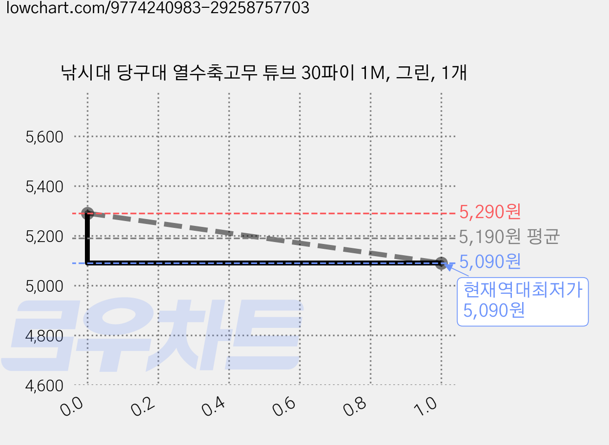 낚시대 당구대 열수축고무 튜브 30파이 1M, 그린, 1개 가격 변동 차트, 현재가 5,090원, 역대최저가