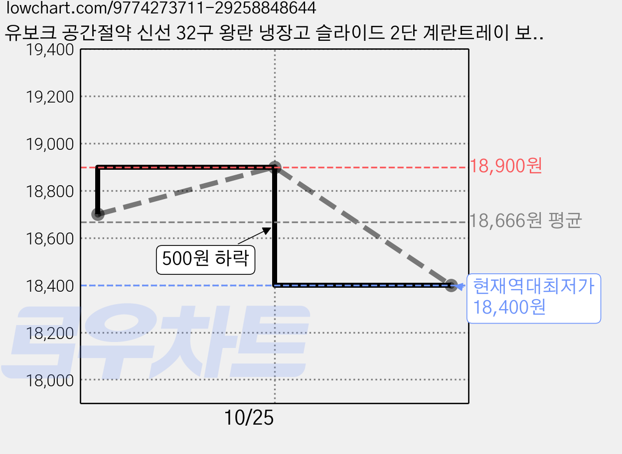 유보크 공간절약 신선 32구 왕란 냉장고 슬라이드 2단 계란트레이 보관 트레이, 화이트, 1개 가격 변동 차트, 현재가 18,400원, 역대최저가