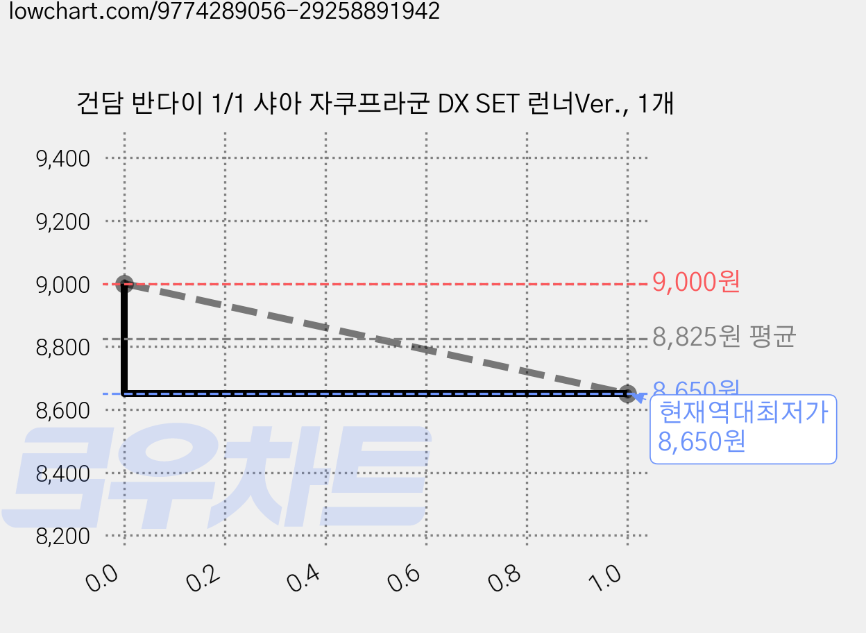 건담 반다이 1/1 샤아 자쿠프라군 DX SET 런너Ver., 1개 가격 변동 차트, 현재가 8,650원, 역대최저가