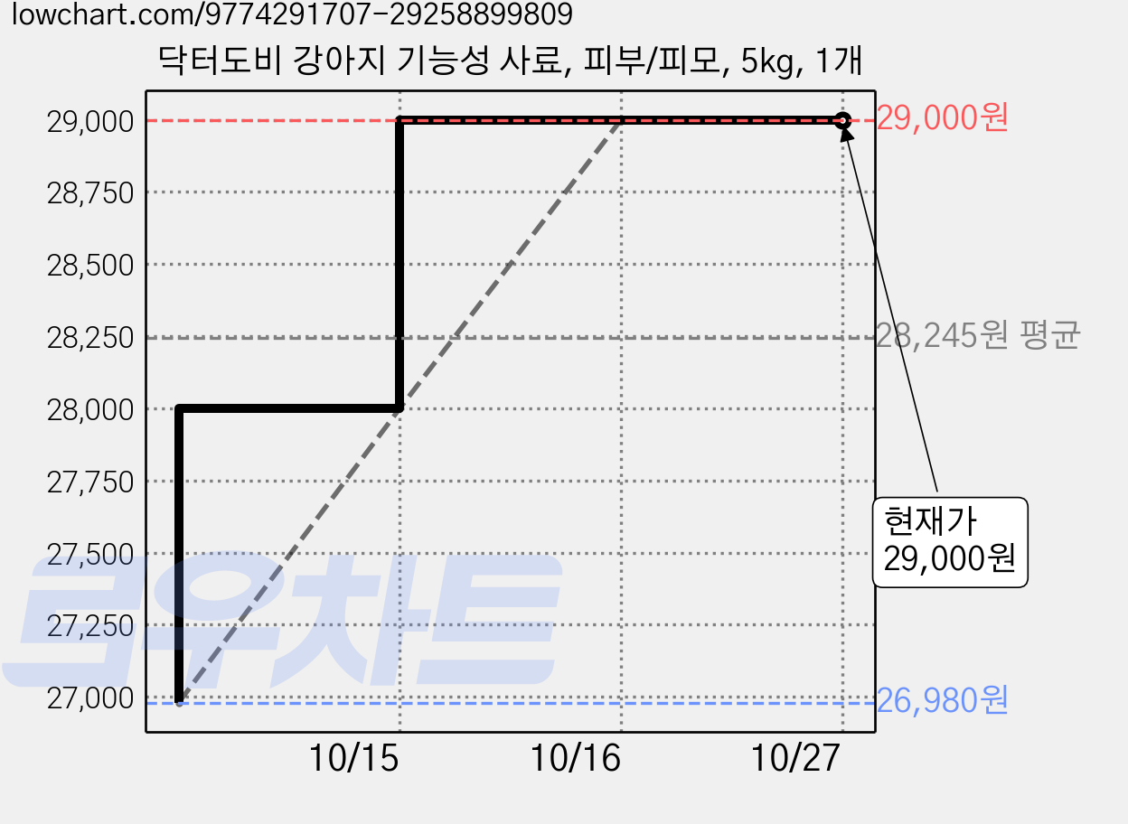 닥터도비 강아지 기능성 사료, 피부/피모, 5kg, 1개 가격 변동 차트, 현재가 29,000원, 관측 최저가 26,980원