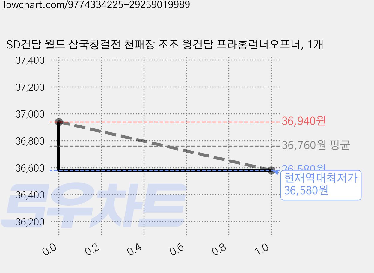 SD건담 월드 삼국창걸전 천패장 조조 윙건담 프라홈런너오프너, 1개 가격 변동 차트, 현재가 36,580원, 역대최저가