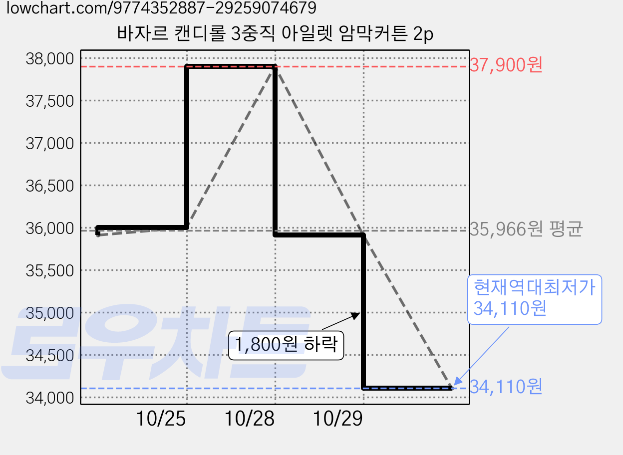 바자르 캔디롤 3중직 아일렛 암막커튼 2p 가격 변동 차트, 현재가 34,110원, 역대최저가