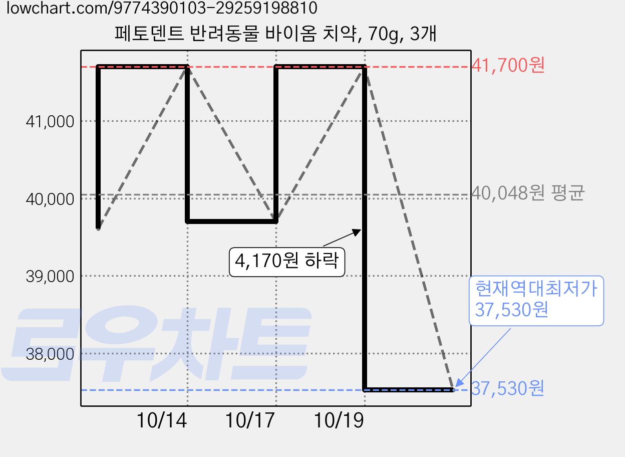 페토덴트 반려동물 바이옴 치약, 70g, 3개 가격 변동 차트, 현재가 37,530원, 역대최저가