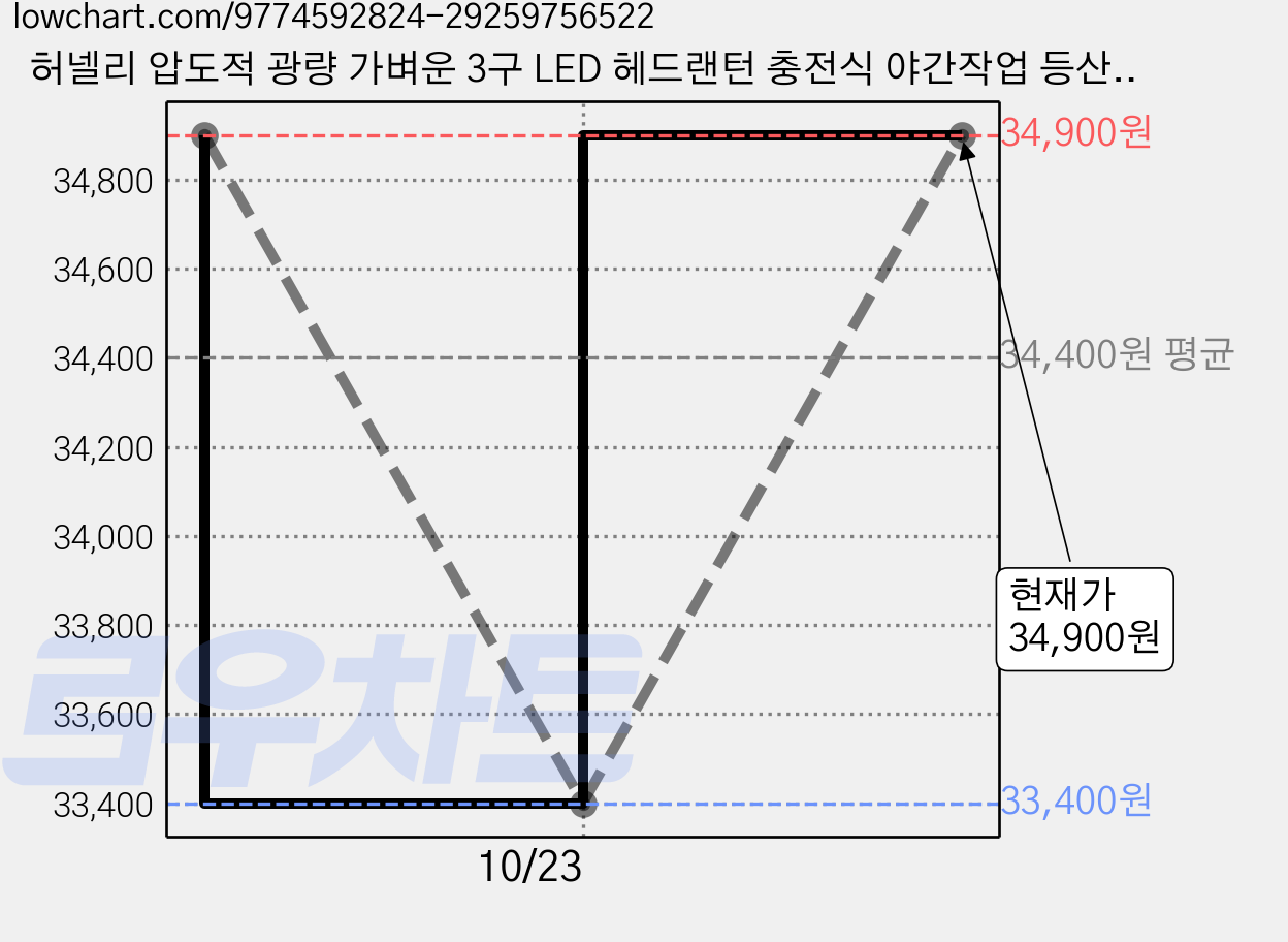 허넬리 압도적 광량 가벼운 3구 LED 헤드랜턴 충전식 야간작업 등산용, 1개, 일반형 3구 랜턴(배터리포함) 가격 변동 차트, 현재가 33,400원, 역대최저가