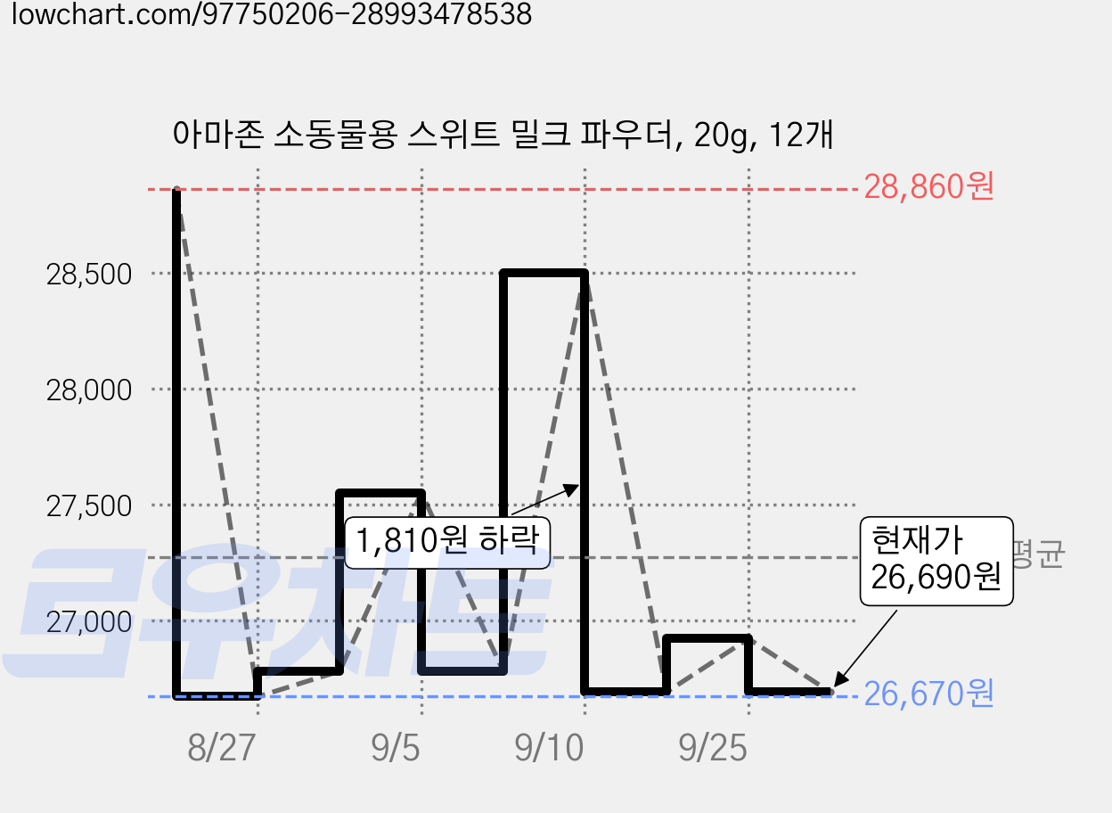 아마존 소동물용 스위트 밀크 파우더, 20g, 12개 가격 변동 차트, 현재가 26,690원, 관측 최저가 26,670원