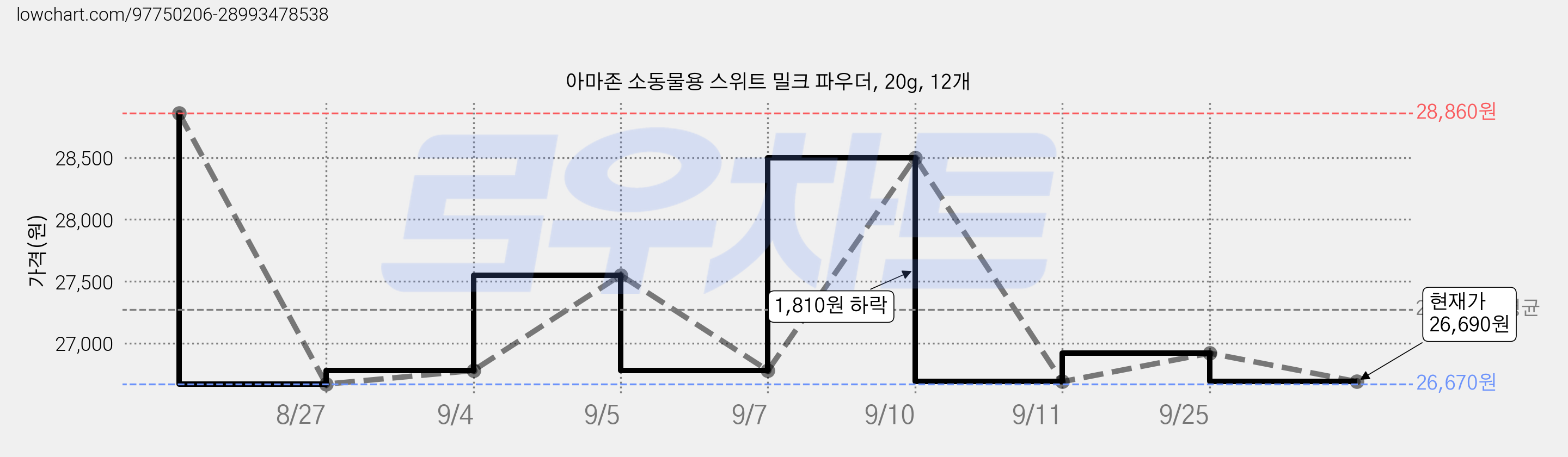 아마존 소동물용 스위트 밀크 파우더, 20g, 12개 가격 변동 차트, 현재가 26,690원, 관측 최저가 26,670원