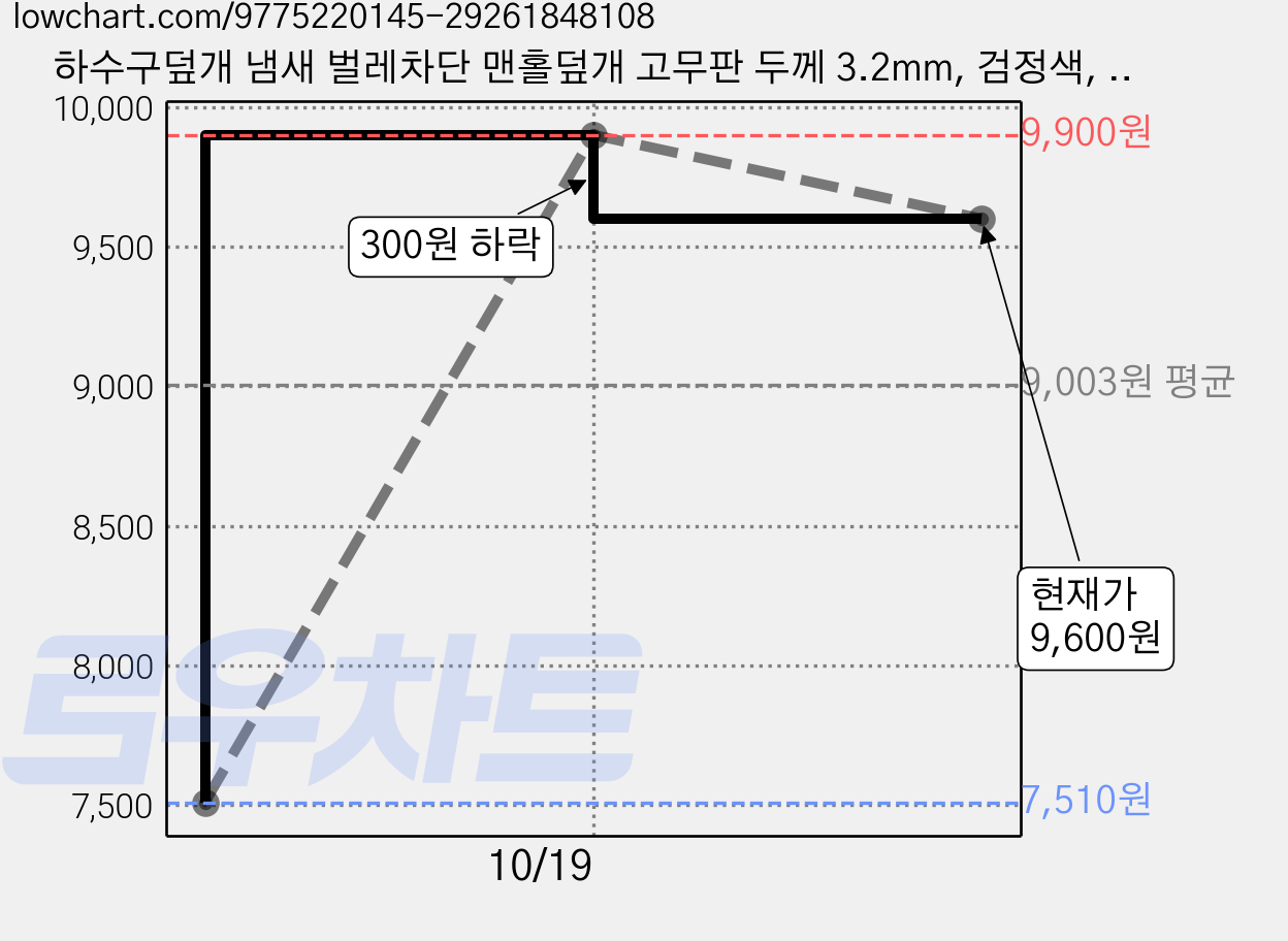 하수구덮개 냄새 벌레차단 맨홀덮개 고무판 두께 3.2mm, 검정색, 1개 가격 변동 차트, 현재가 9,600원, 관측 최저가 7,510원