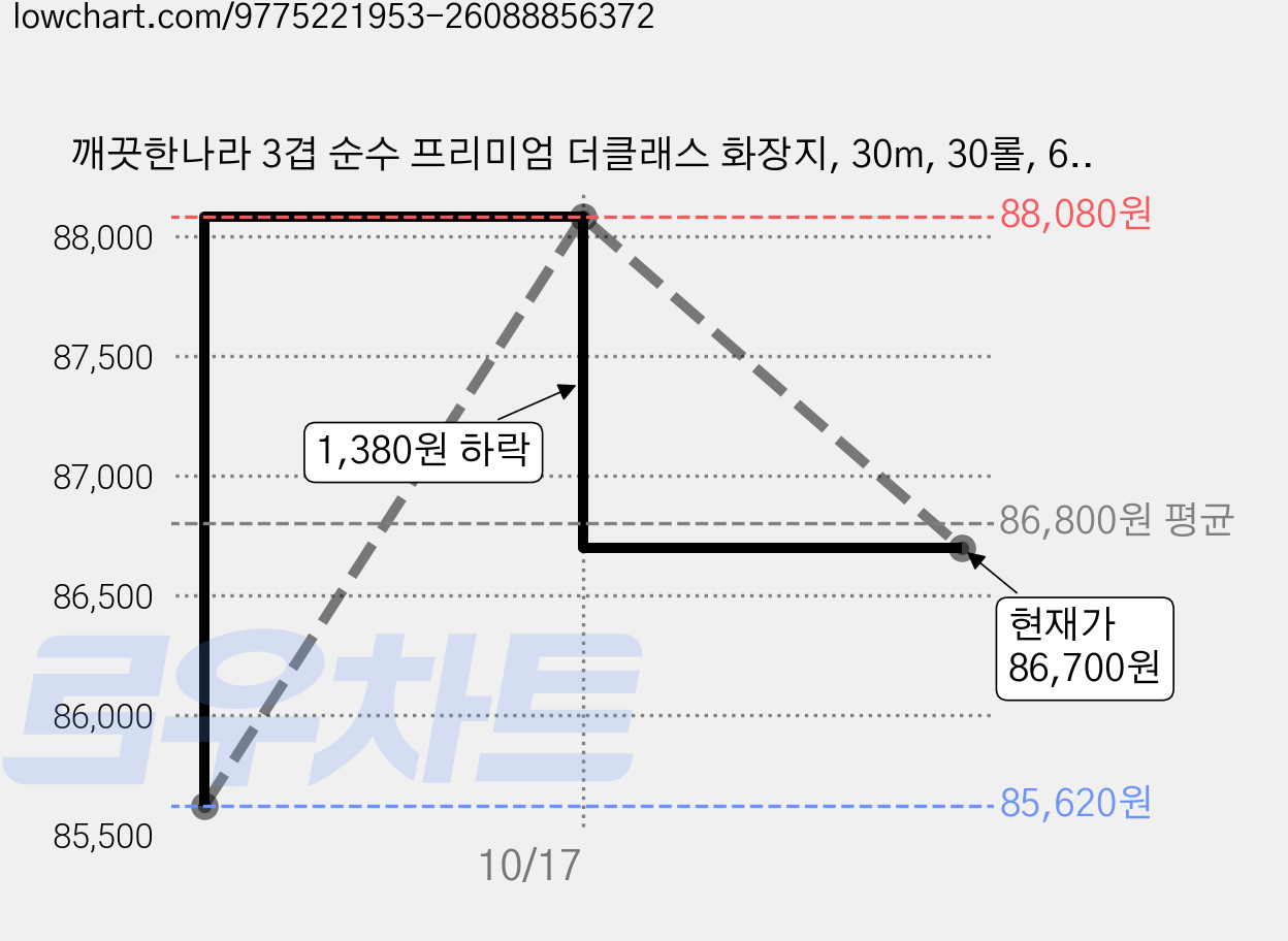 깨끗한나라 3겹 순수 프리미엄 더클래스 화장지, 30m, 30롤, 6개 가격 변동 차트, 현재가 86,700원, 관측 최저가 85,620원