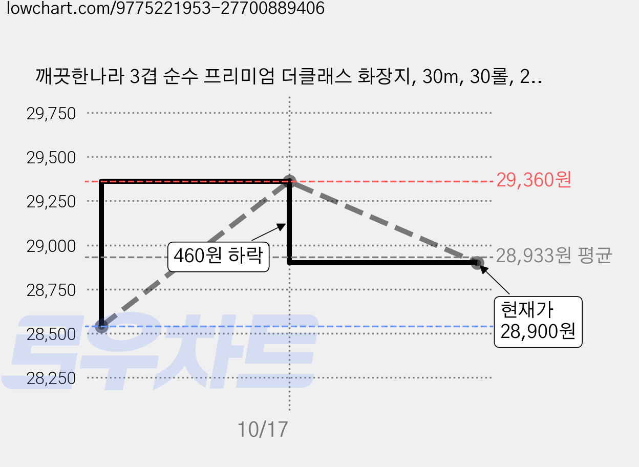 깨끗한나라 3겹 순수 프리미엄 더클래스 화장지, 30m, 30롤, 2개 가격 변동 차트, 현재가 28,900원, 관측 최저가 25,730원