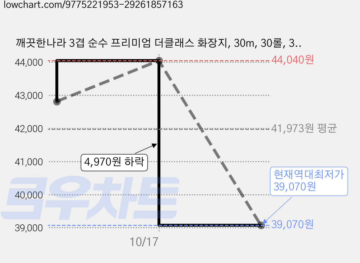 깨끗한나라 3겹 순수 프리미엄 더클래스 화장지, 30m, 30롤, 3개 가격 변동 차트, 현재가 39,070원, 역대최저가