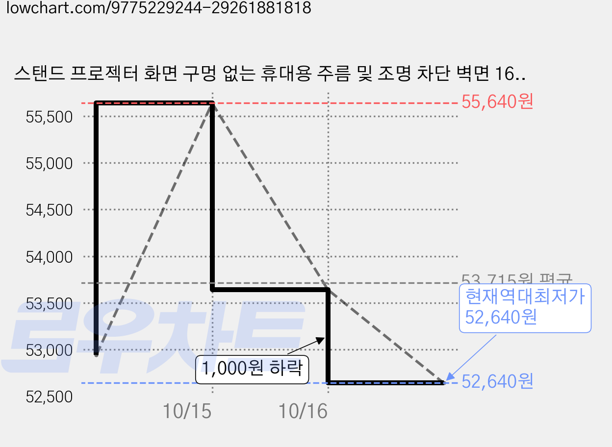 스탠드 프로젝터 화면 구멍 없는 휴대용 주름 및 조명 차단 벽면 16:9 블랙 후면 HD 회의실/홈 시어터, 100인치 가격 변동 차트, 현재가 52,640원, 역대최저가
