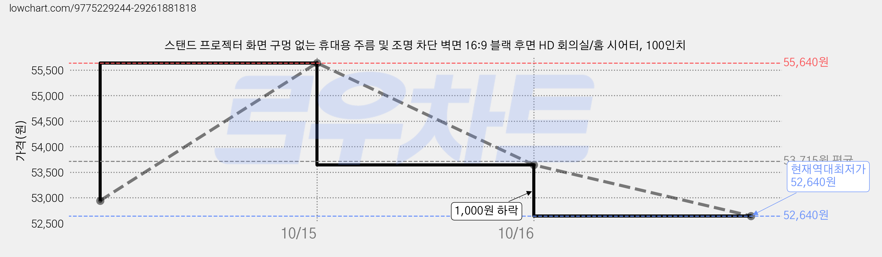 스탠드 프로젝터 화면 구멍 없는 휴대용 주름 및 조명 차단 벽면 16:9 블랙 후면 HD 회의실/홈 시어터, 100인치 가격 변동 차트, 현재가 52,640원, 역대최저가