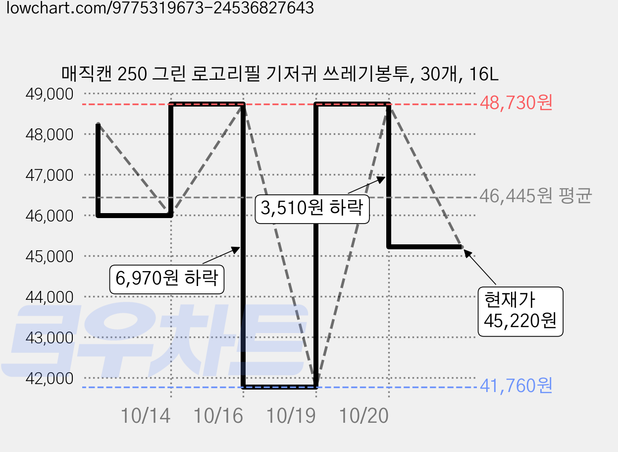 매직캔 250 그린 로고리필 기저귀 쓰레기봉투, 30개, 16L 가격 변동 차트, 현재가 45,220원, 관측 최저가 41,760원