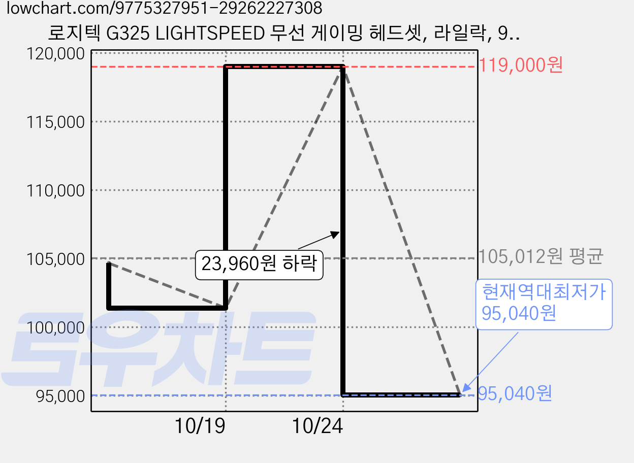 로지텍 G325 LIGHTSPEED 무선 게이밍 헤드셋, 라일락, 981-001540 가격 변동 차트, 현재가 95,040원, 역대최저가