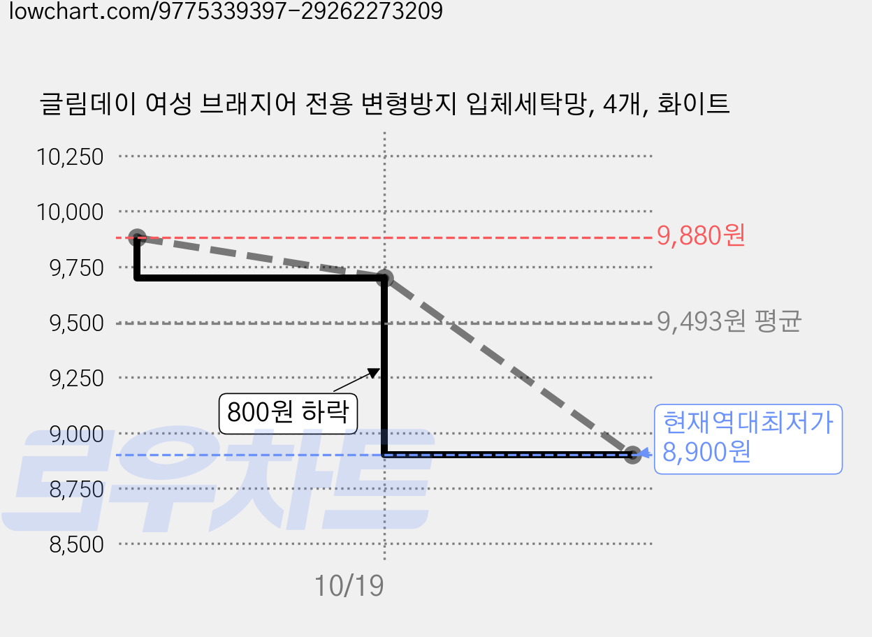 글림데이 여성 브래지어 전용 변형방지 입체세탁망, 4개, 화이트 가격 변동 차트, 현재가 8,900원, 역대최저가