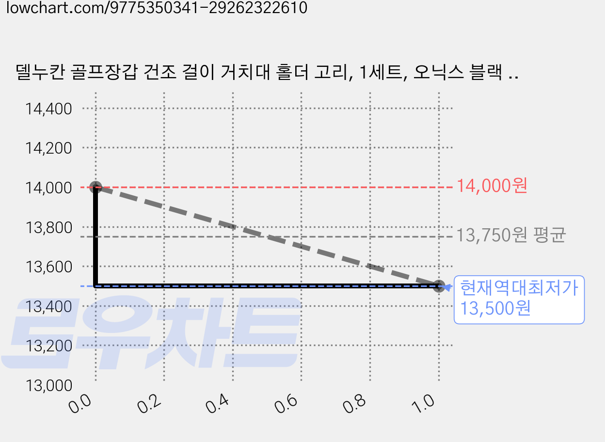 델누칸 골프장갑 건조 걸이 거치대 홀더 고리, 1세트, 오닉스 블랙 듀오 (블랙 2개) 가격 변동 차트, 현재가 13,500원, 역대최저가