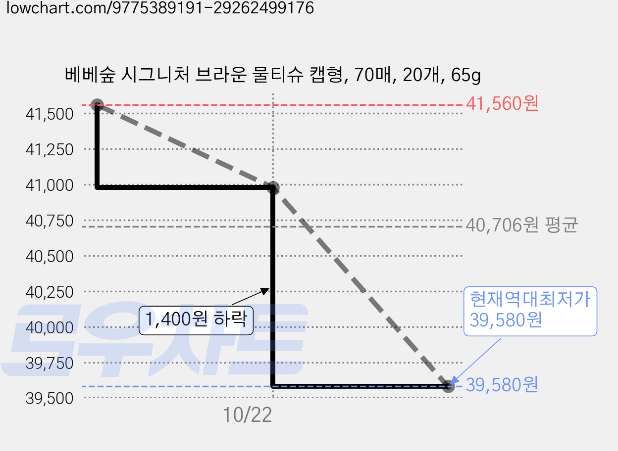베베숲 시그니처 브라운 물티슈 캡형, 70매, 20개, 65g 가격 변동 차트, 현재가 39,580원, 역대최저가