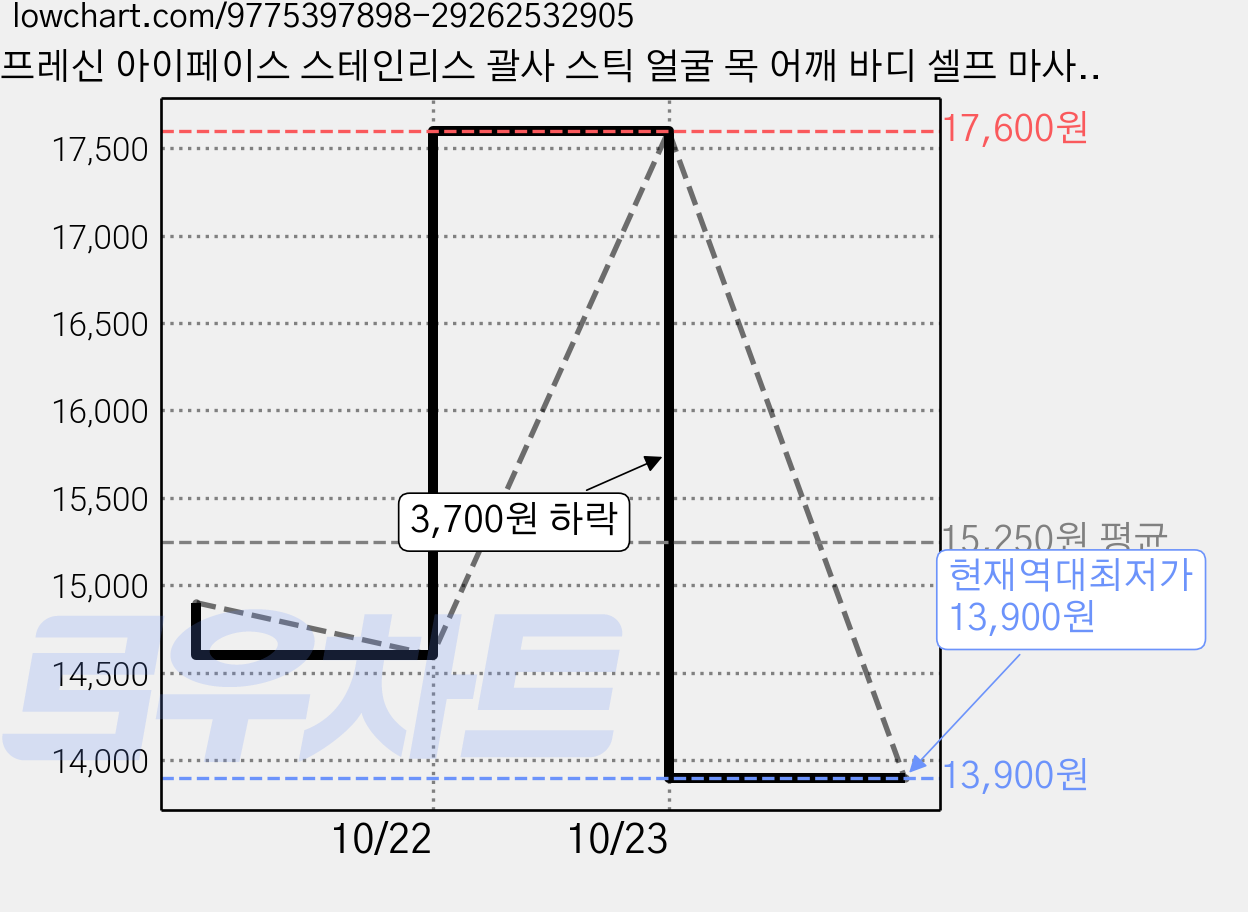 프레신 아이페이스 스테인리스 괄사 스틱 얼굴 목 어깨 바디 셀프 마사지, 실버, 1개 가격 변동 차트, 현재가 13,900원, 역대최저가