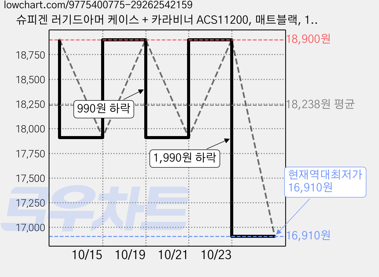 슈피겐 러기드아머 케이스 + 카라비너 ACS11200, 매트블랙, 1세트 가격 변동 차트, 현재가 16,910원, 역대최저가