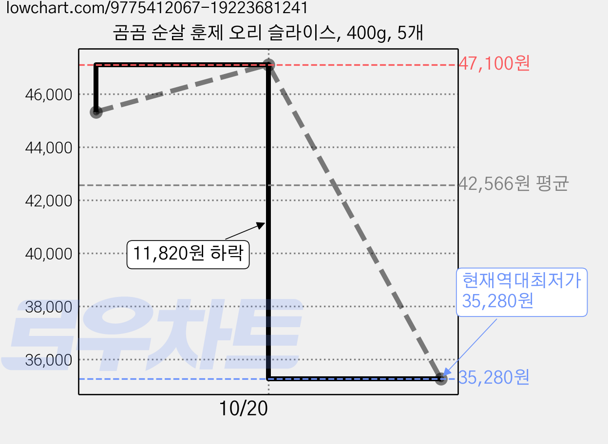 곰곰 순살 훈제 오리 슬라이스, 400g, 5개 가격 변동 차트, 현재가 35,280원, 역대최저가