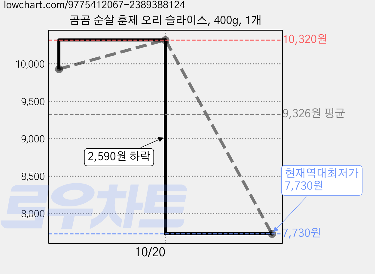 곰곰 순살 훈제 오리 슬라이스, 400g, 1개 가격 변동 차트, 현재가 7,730원, 역대최저가