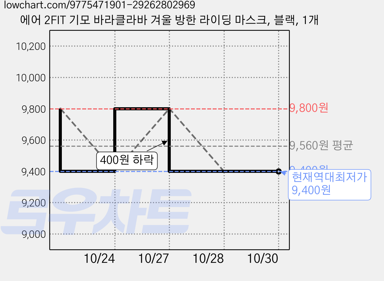 에어 2FIT 기모 바라클라바 겨울 방한 라이딩 마스크, 블랙, 1개 가격 변동 차트, 현재가 9,400원, 역대최저가