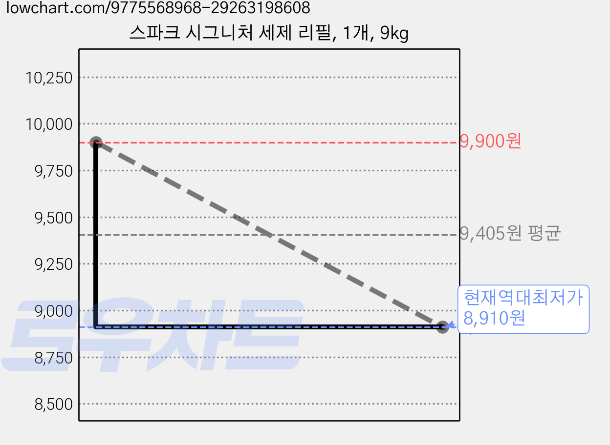 스파크 시그니처 세제 리필, 1개, 9kg 가격 변동 차트, 현재가 8,910원, 역대최저가