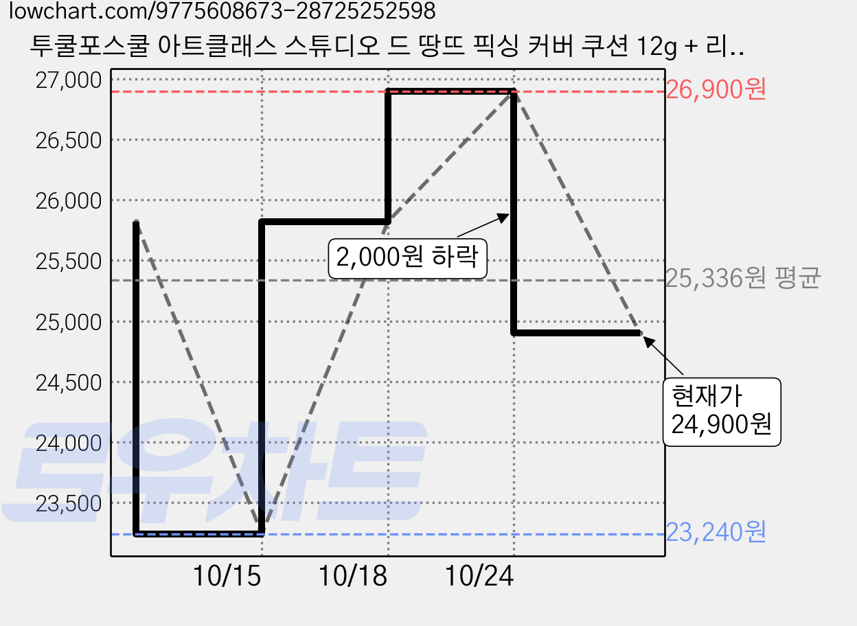 투쿨포스쿨 아트클래스 스튜디오 드 땅뜨 픽싱 커버 쿠션 12g + 리필 12g 2p 세트, 2호 웜 아이보리, 1개 가격 변동 차트, 현재가 24,900원, 관측 최저가 23,240원
