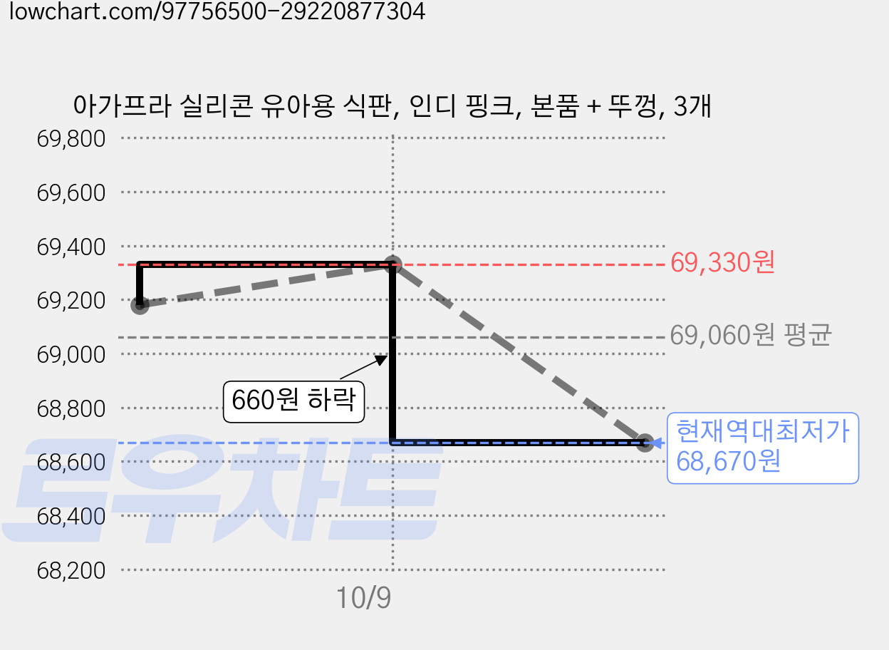 아가프라 실리콘 유아용 식판, 인디 핑크, 본품 + 뚜껑, 3개 가격 변동 차트, 현재가 68,670원, 역대최저가