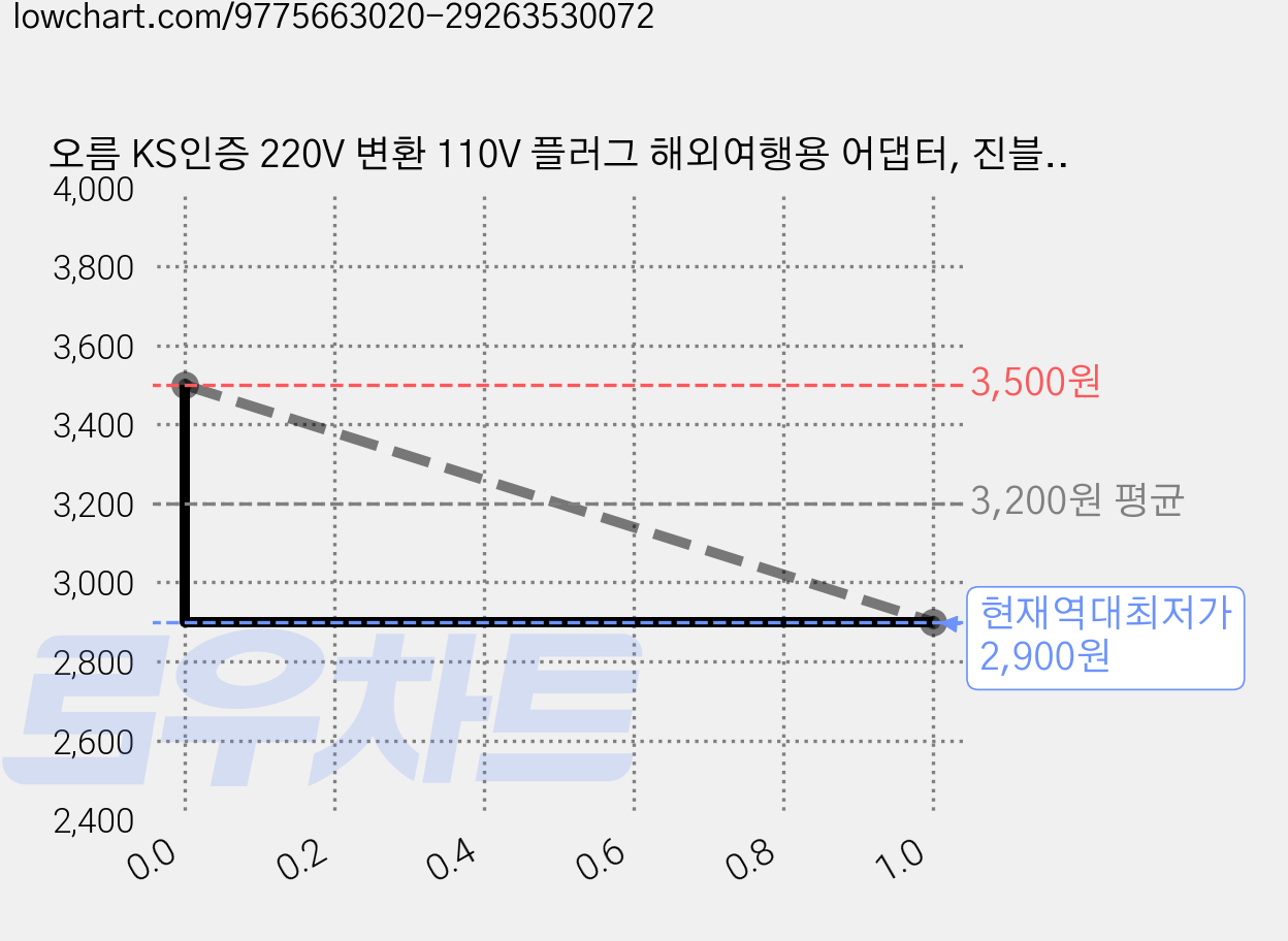 오름 KS인증 220V 변환 110V 플러그 해외여행용 어댑터, 진블랙, 3개, 42mm 가격 변동 차트, 현재가 2,900원, 역대최저가