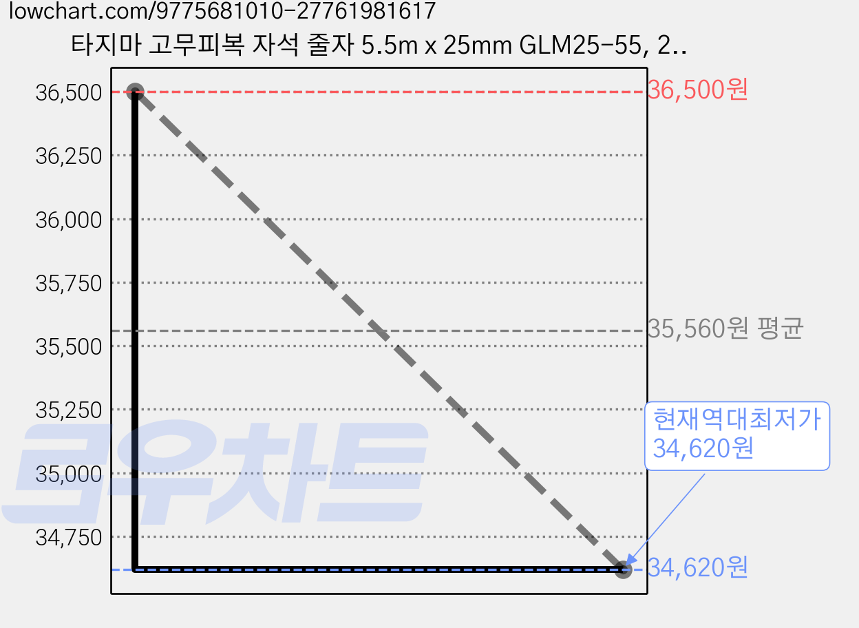 타지마 고무피복 자석 줄자 5.5m x 25mm GLM25-55, 2개 가격 변동 차트, 현재가 34,620원, 역대최저가