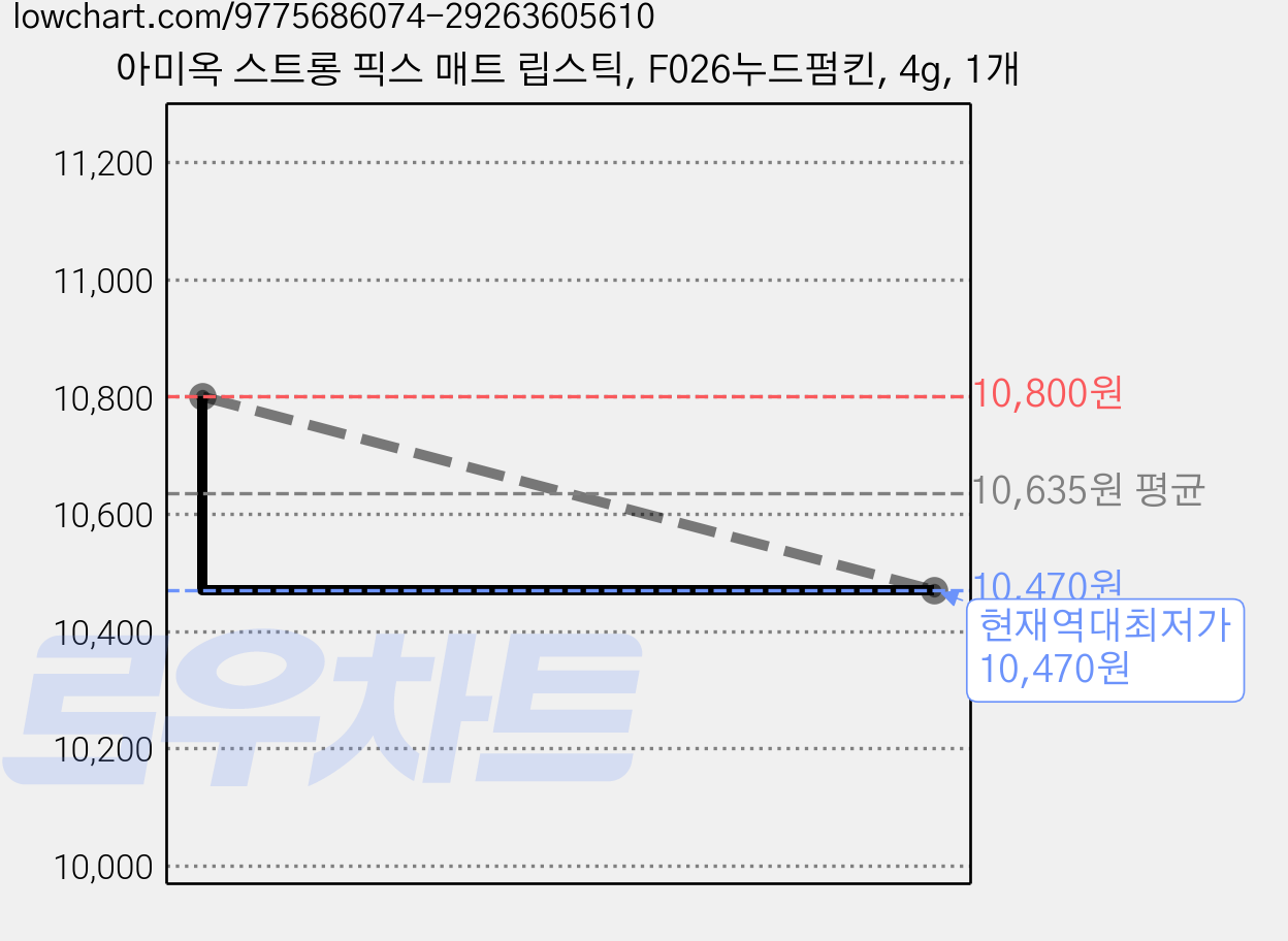 아미옥 스트롱 픽스 매트 립스틱, F026누드펌킨, 4g, 1개 가격 변동 차트, 현재가 10,470원, 역대최저가