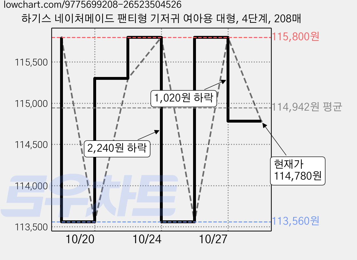 하기스 네이처메이드 팬티형 기저귀 여아용 대형, 4단계, 208매 가격 변동 차트, 현재가 114,780원, 관측 최저가 113,460원