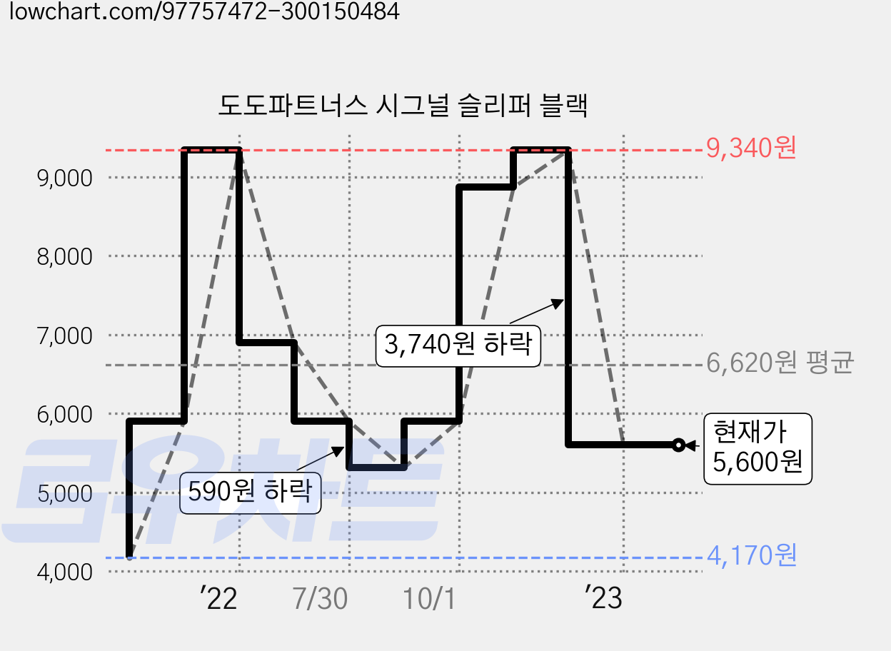 도도파트너스 시그널 슬리퍼 블랙 가격 변동 차트, 현재가 5,600원, 역대최저가