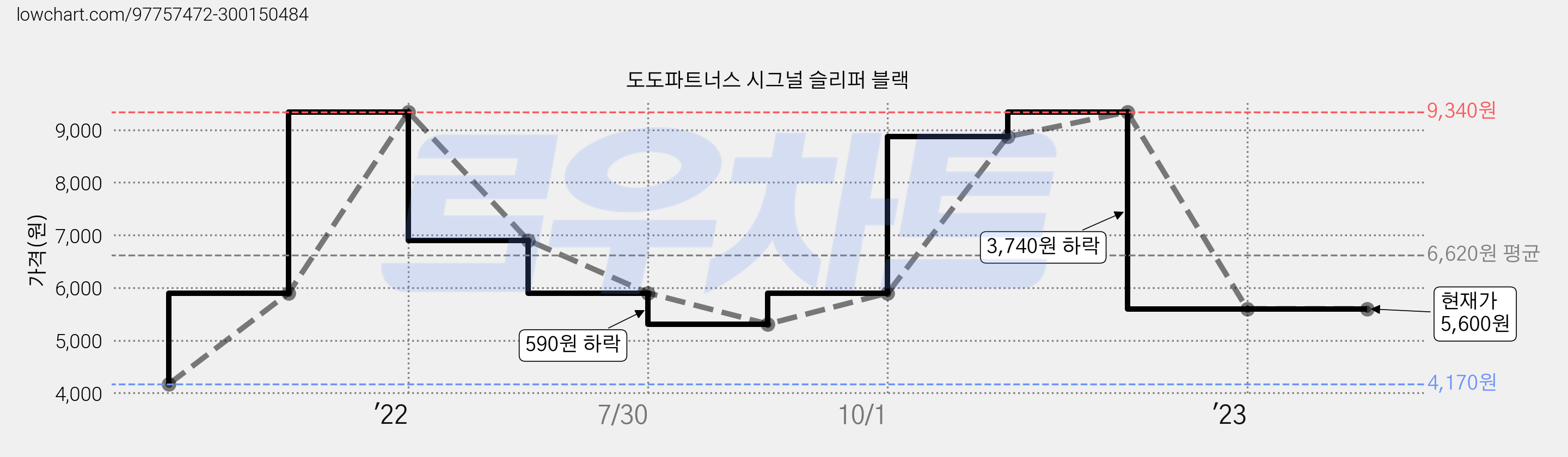도도파트너스 시그널 슬리퍼 블랙 가격 변동 차트, 현재가 5,600원, 역대최저가
