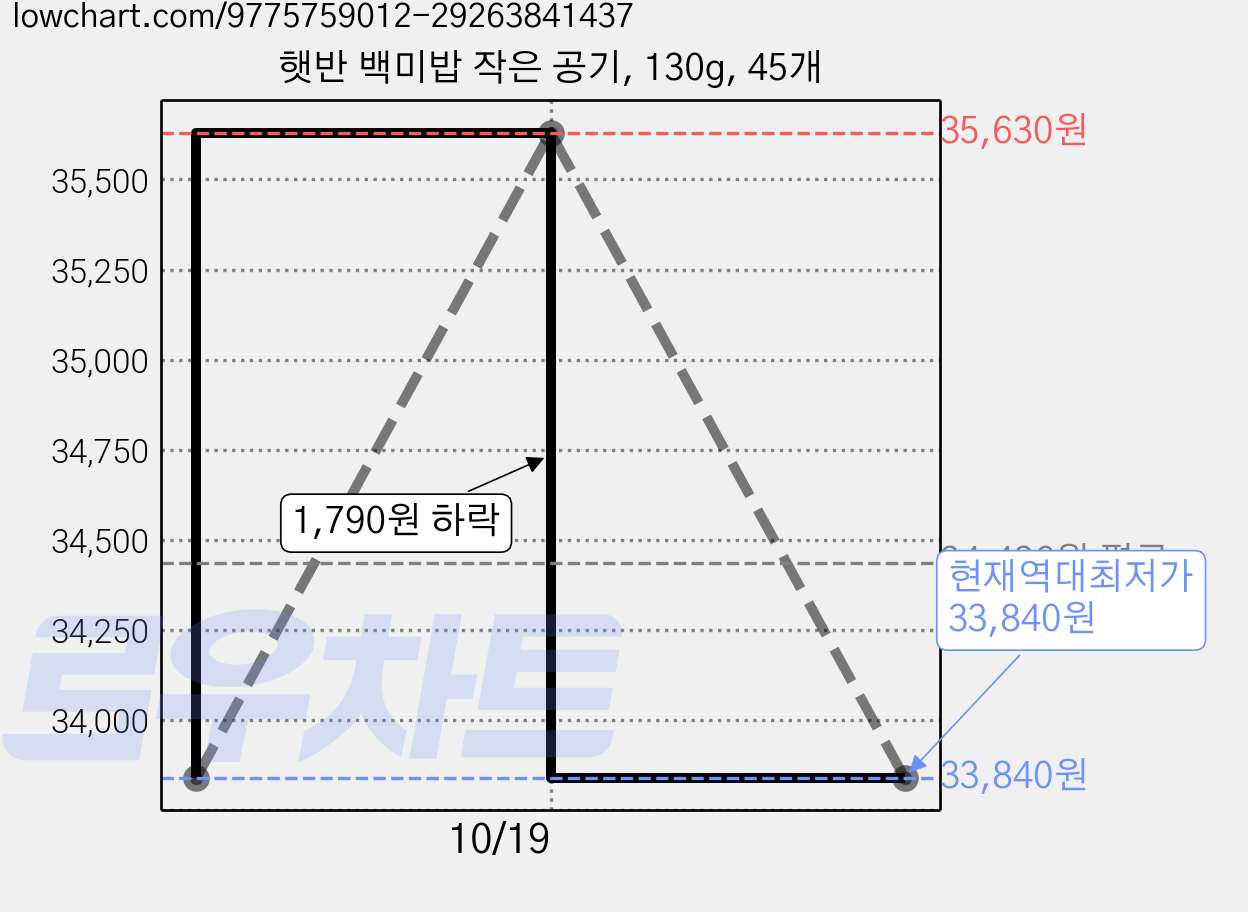 햇반 백미밥 작은 공기, 130g, 45개 가격 변동 차트, 현재가 33,840원, 역대최저가
