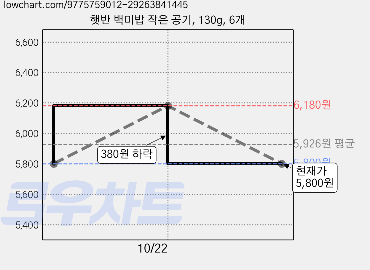 햇반 백미밥 작은 공기, 130g, 6개 가격 변동 차트, 현재가 3,910원, 역대최저가