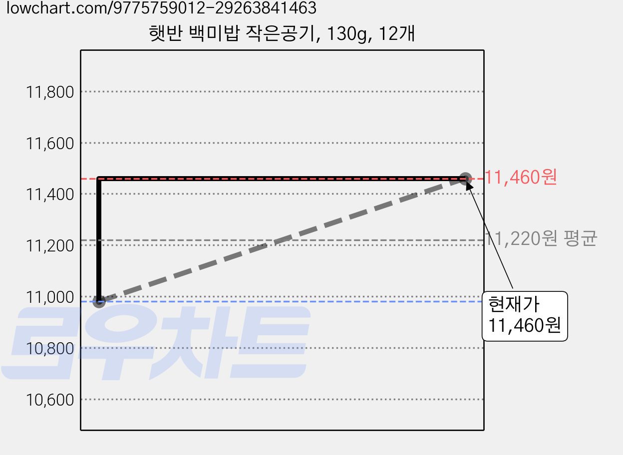 햇반 백미밥 작은공기, 130g, 12개 가격 변동 차트, 현재가 11,460원, 관측 최저가 8,320원
