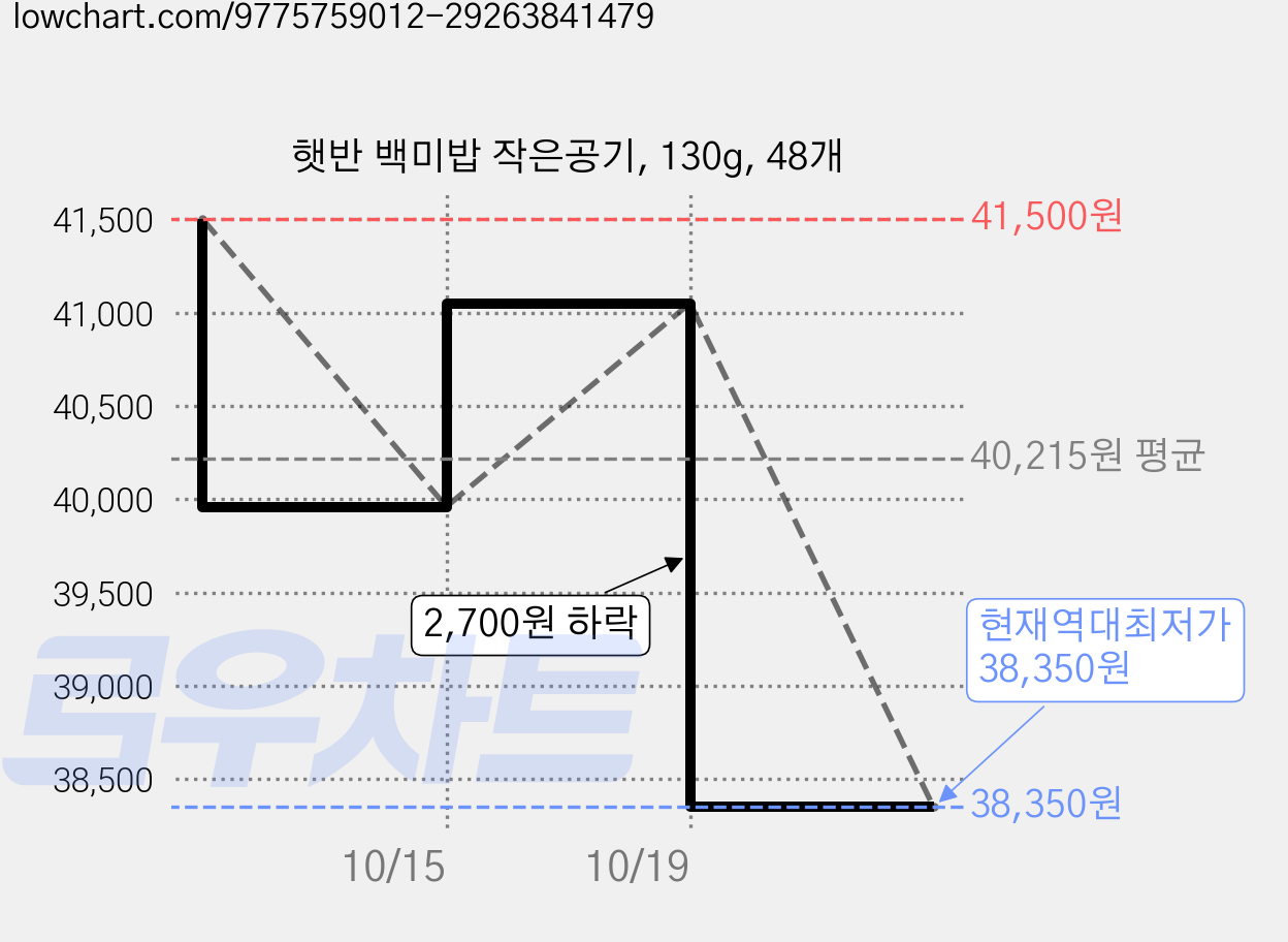 햇반 백미밥 작은공기, 130g, 48개 가격 변동 차트, 현재가 38,350원, 역대최저가
