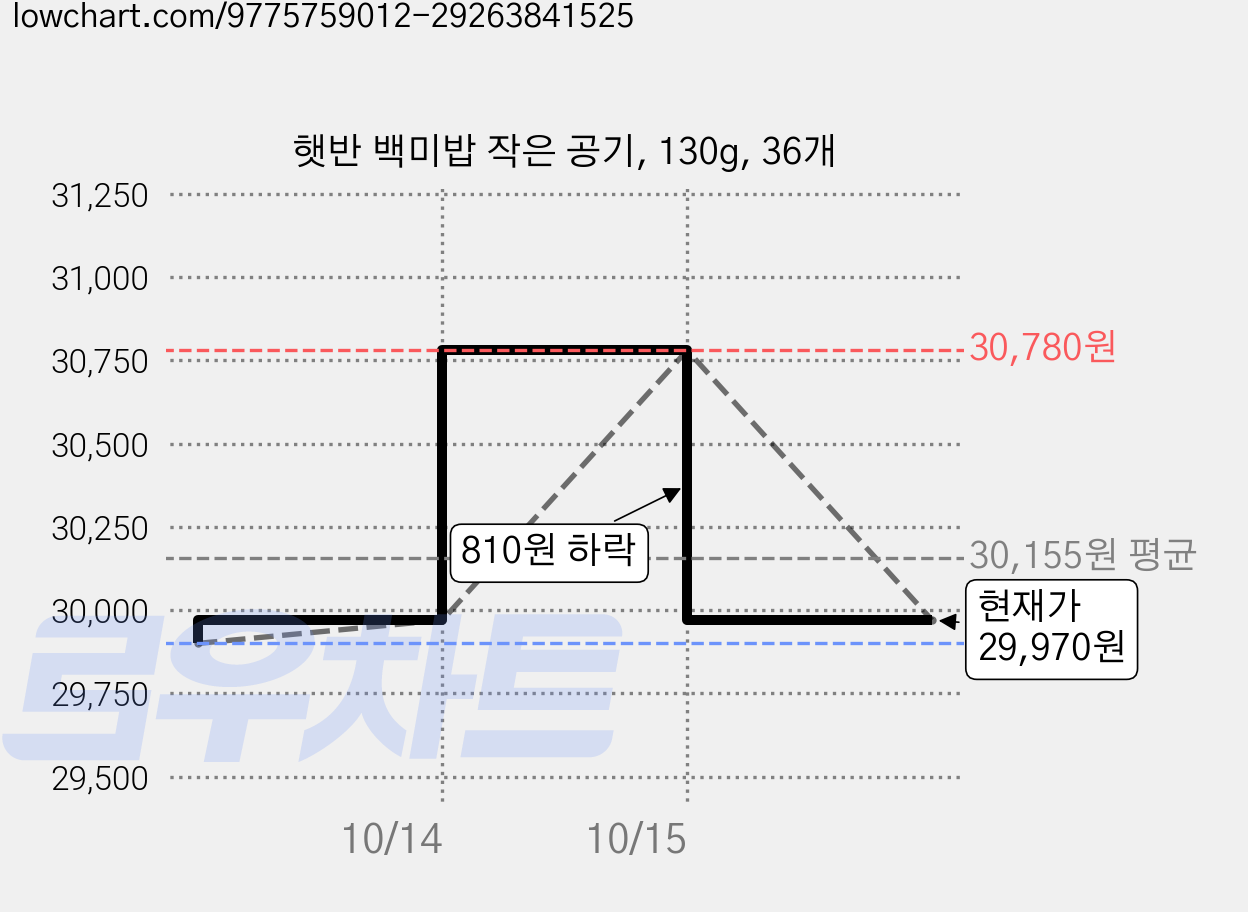 햇반 백미밥 작은 공기, 130g, 36개 가격 변동 차트, 현재가 29,970원, 관측 최저가 29,900원