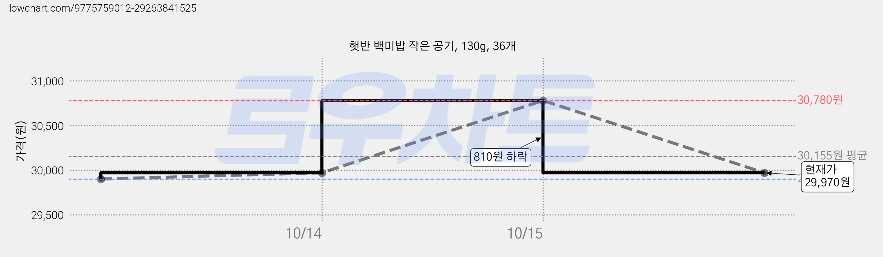 햇반 백미밥 작은 공기, 130g, 36개 가격 변동 차트, 현재가 29,970원, 관측 최저가 29,900원