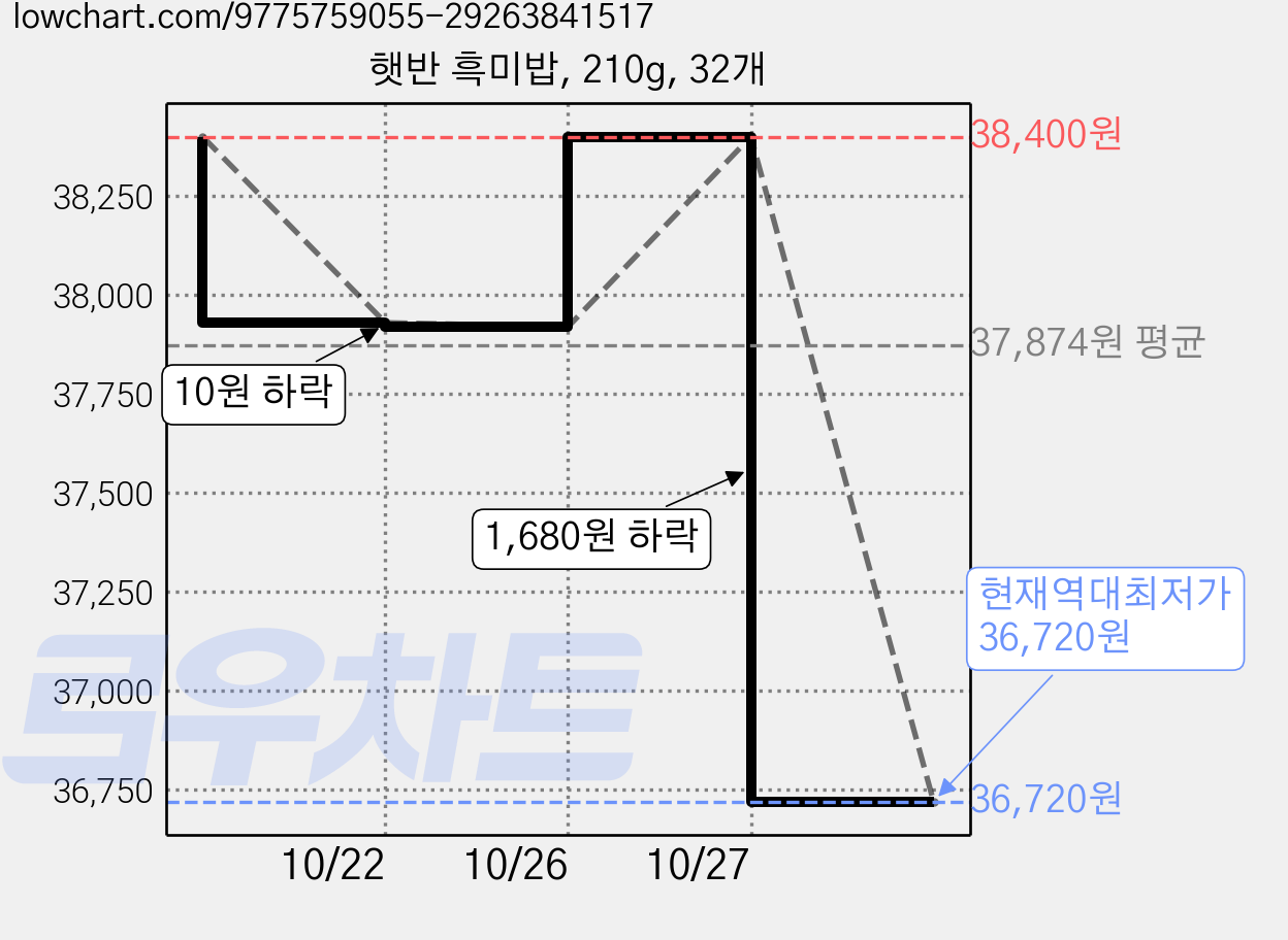 햇반 흑미밥, 210g, 32개 가격 변동 차트, 현재가 36,720원, 역대최저가