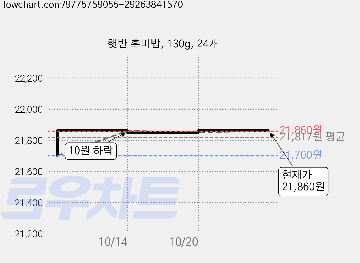 햇반 흑미밥, 130g, 24개 가격 변동 차트, 현재가 21,530원, 역대최저가