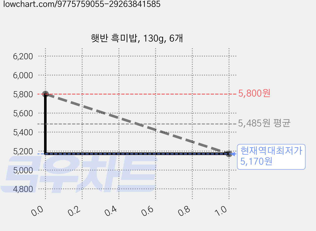 햇반 흑미밥, 130g, 6개 가격 변동 차트, 현재가 5,170원, 역대최저가