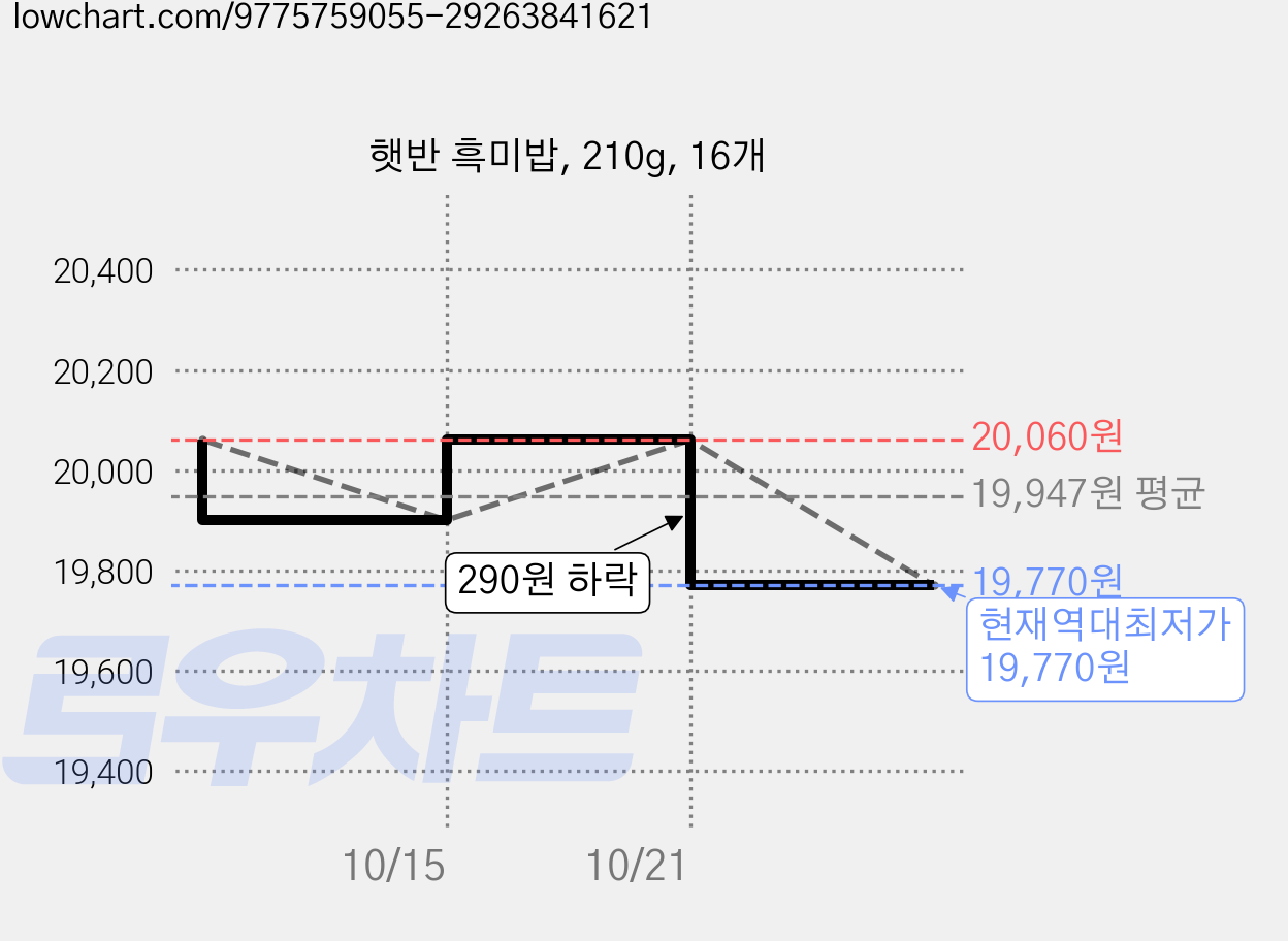햇반 흑미밥, 210g, 16개 가격 변동 차트, 현재가 19,770원, 역대최저가
