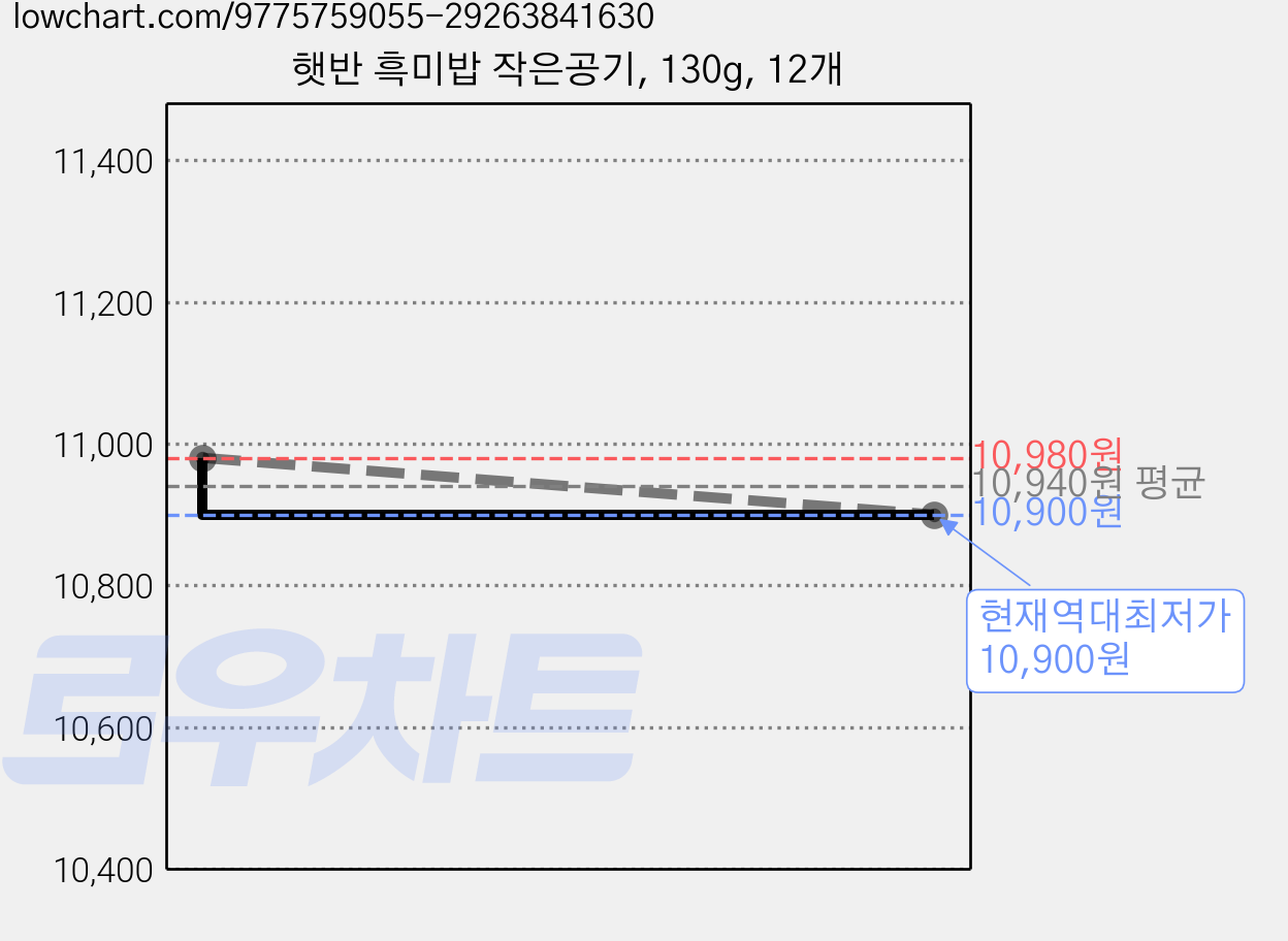 햇반 흑미밥 작은공기, 130g, 12개 가격 변동 차트, 현재가 10,900원, 역대최저가