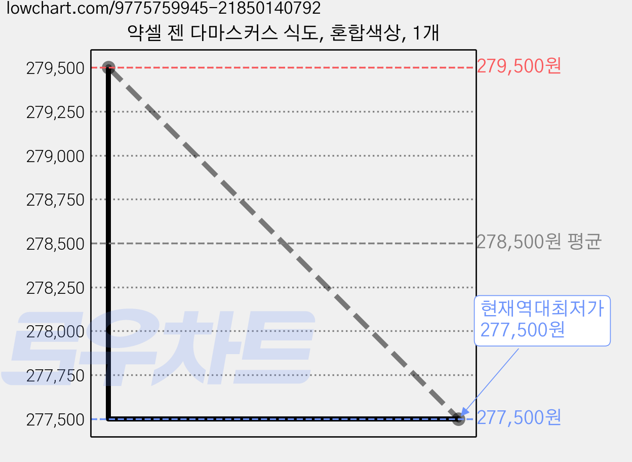 약셀 젠 다마스커스 식도, 혼합색상, 1개 가격 변동 차트, 현재가 277,500원, 역대최저가